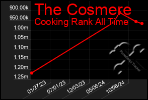 Total Graph of The Cosmere