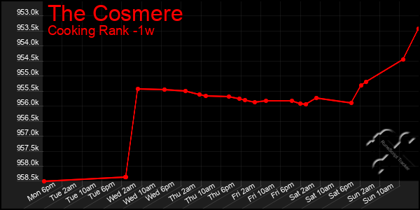 Last 7 Days Graph of The Cosmere