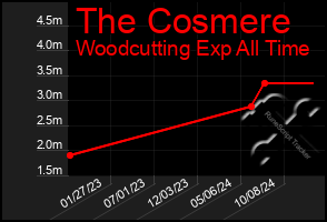 Total Graph of The Cosmere