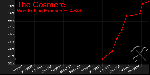 Last 31 Days Graph of The Cosmere