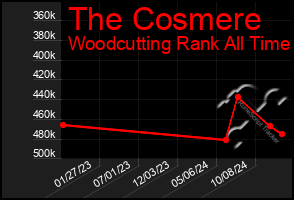 Total Graph of The Cosmere