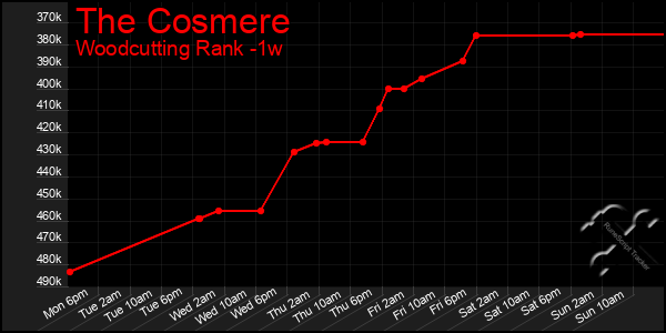 Last 7 Days Graph of The Cosmere