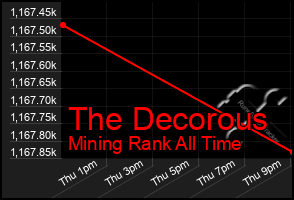 Total Graph of The Decorous