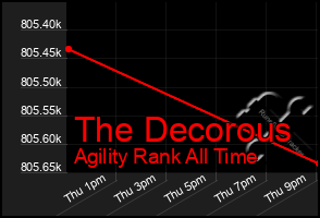 Total Graph of The Decorous