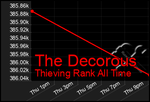 Total Graph of The Decorous