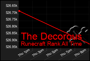 Total Graph of The Decorous