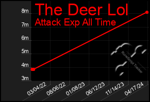 Total Graph of The Deer Lol