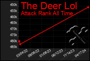 Total Graph of The Deer Lol