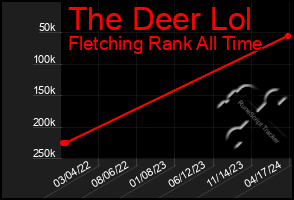 Total Graph of The Deer Lol