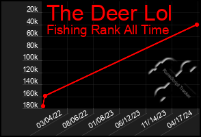 Total Graph of The Deer Lol