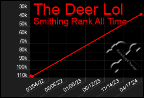 Total Graph of The Deer Lol