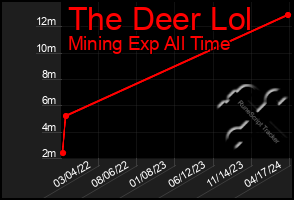 Total Graph of The Deer Lol