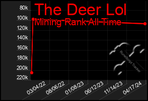 Total Graph of The Deer Lol