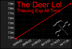 Total Graph of The Deer Lol