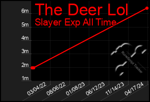 Total Graph of The Deer Lol