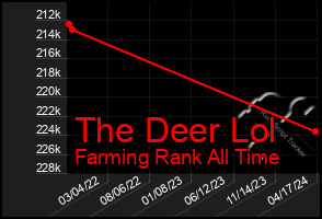 Total Graph of The Deer Lol