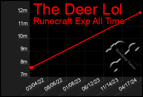 Total Graph of The Deer Lol