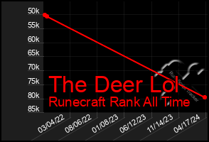 Total Graph of The Deer Lol