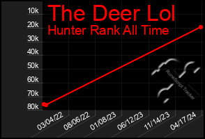 Total Graph of The Deer Lol