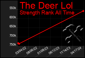 Total Graph of The Deer Lol