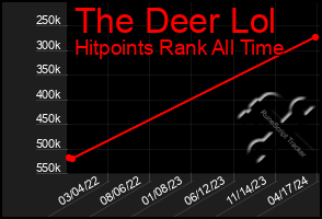 Total Graph of The Deer Lol