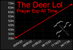 Total Graph of The Deer Lol