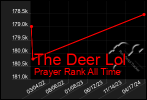 Total Graph of The Deer Lol