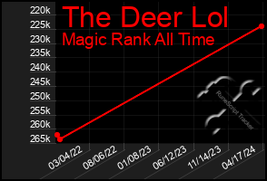 Total Graph of The Deer Lol