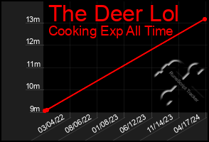 Total Graph of The Deer Lol