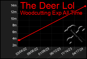 Total Graph of The Deer Lol