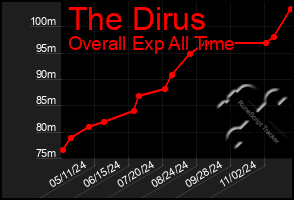 Total Graph of The Dirus