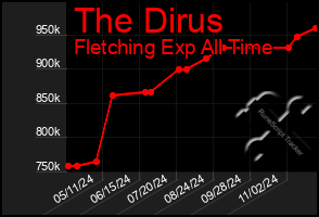 Total Graph of The Dirus