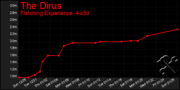 Last 31 Days Graph of The Dirus