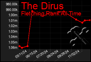 Total Graph of The Dirus