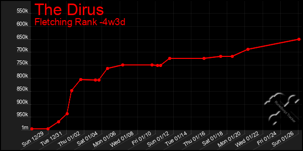 Last 31 Days Graph of The Dirus