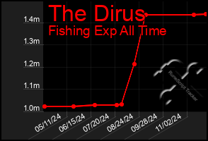 Total Graph of The Dirus