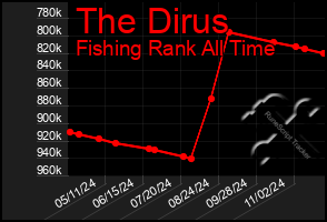 Total Graph of The Dirus