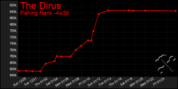 Last 31 Days Graph of The Dirus