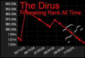 Total Graph of The Dirus