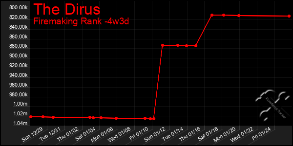 Last 31 Days Graph of The Dirus