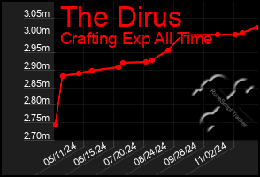 Total Graph of The Dirus