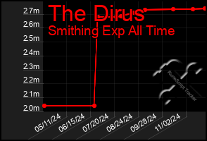 Total Graph of The Dirus