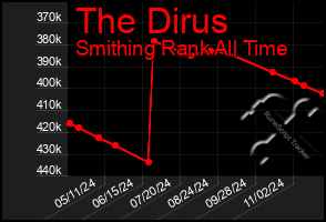 Total Graph of The Dirus