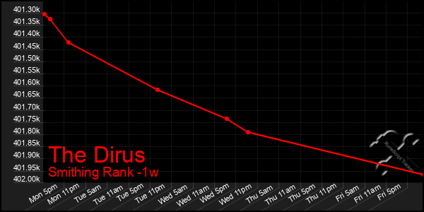 Last 7 Days Graph of The Dirus