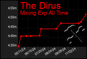 Total Graph of The Dirus