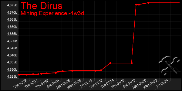 Last 31 Days Graph of The Dirus