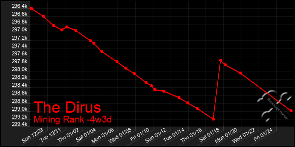 Last 31 Days Graph of The Dirus