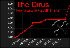 Total Graph of The Dirus