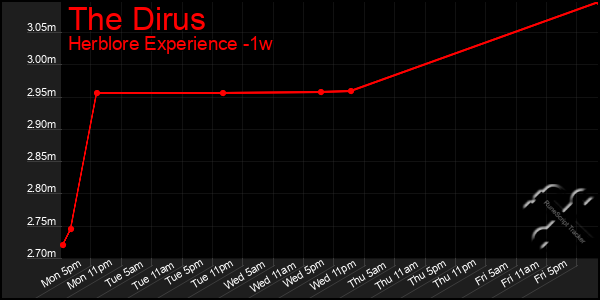 Last 7 Days Graph of The Dirus