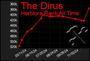 Total Graph of The Dirus